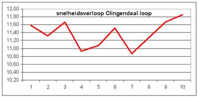 snelheidsverloop Clingendael