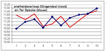 snelheidsverloop Clingendael en Ter Specke